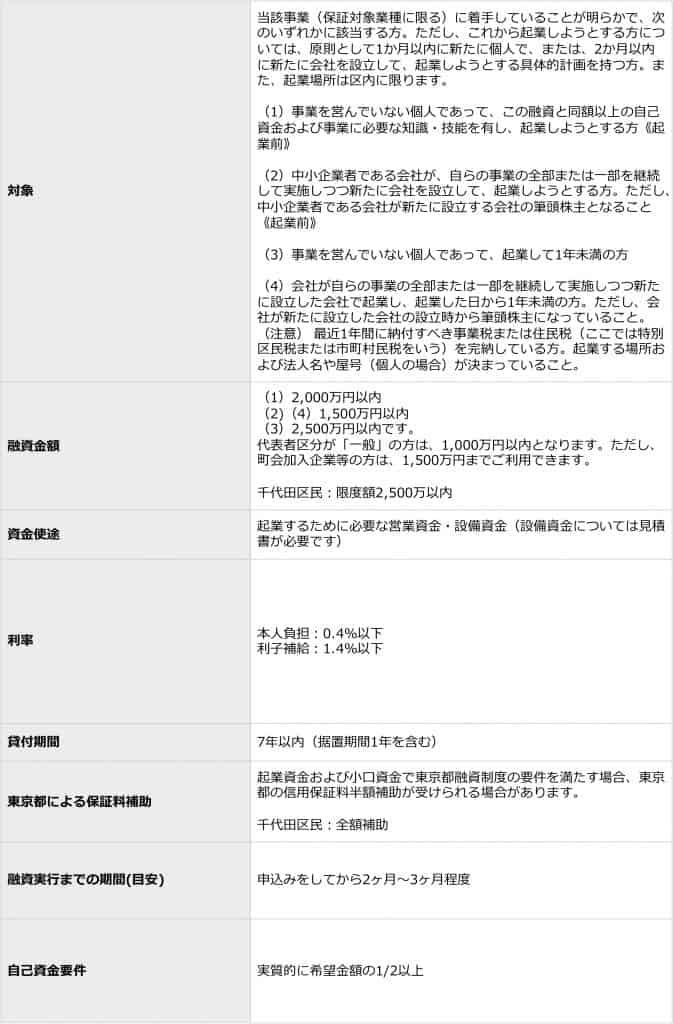 千代田区の融資あっせん制度概要