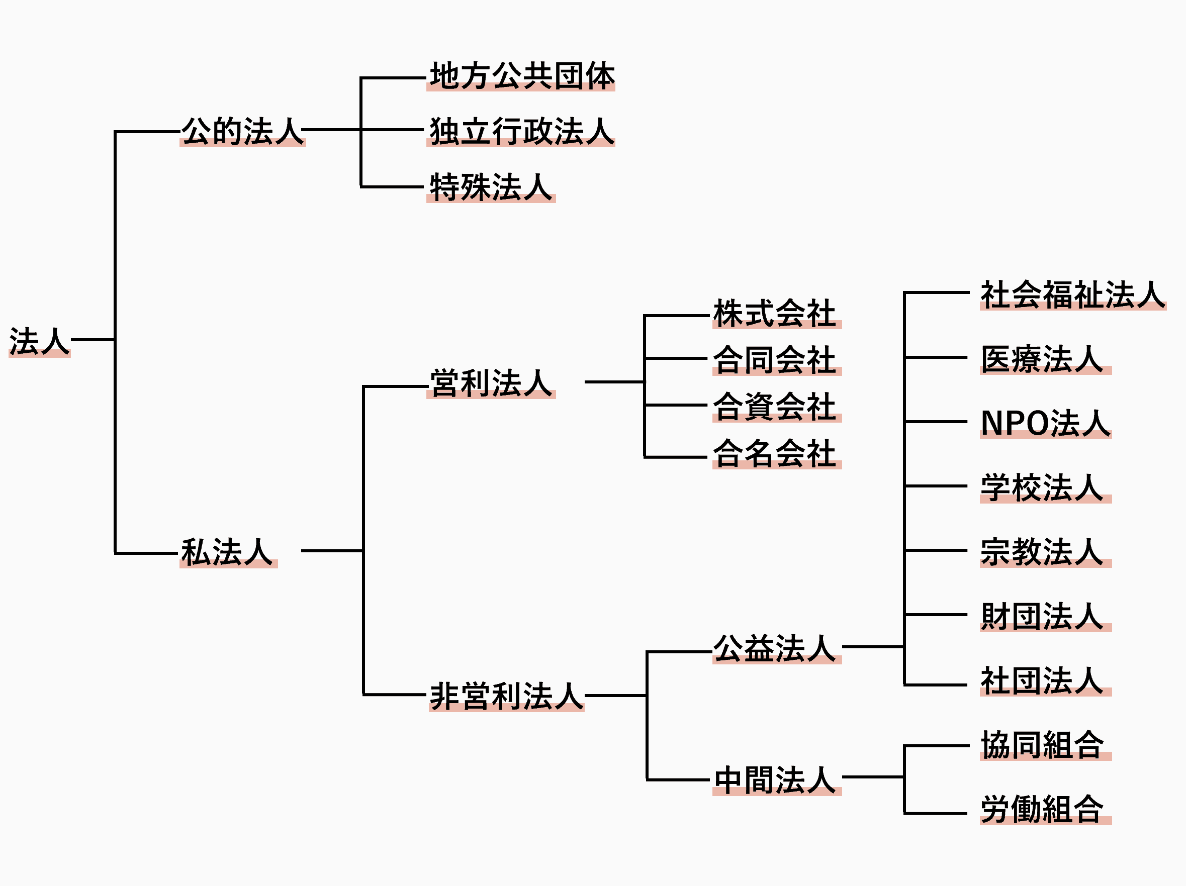 法人の種類16個を全て解説！法人設立にはどの種類が適している？ | INQ MAG